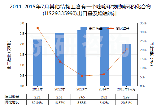 2011-2015年7月其他結(jié)構(gòu)上含有一個嘧啶環(huán)或哌嗪環(huán)的化合物(HS29335990)出口量及增速統(tǒng)計